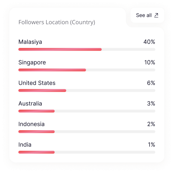 Followers Location Card